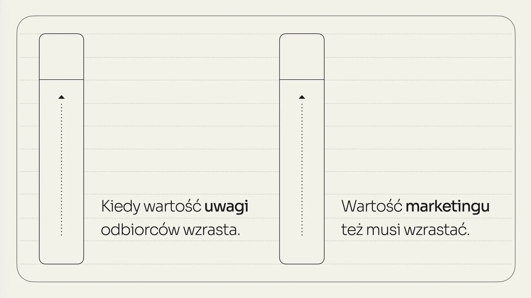 Grafika: kiedy wartość uwagi odbiorców wzrasta, wartość marketingu też musi wzrastać